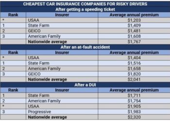 Finding cheap car insurance, and how to lower your quote | Insurance ...