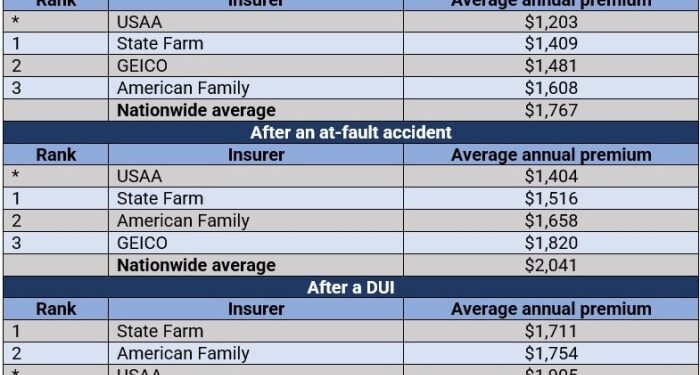 Finding cheap car insurance, and how to lower your quote | Insurance ...