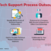Ways to Boost Tech Support Process Outsourcing | SuperStaff