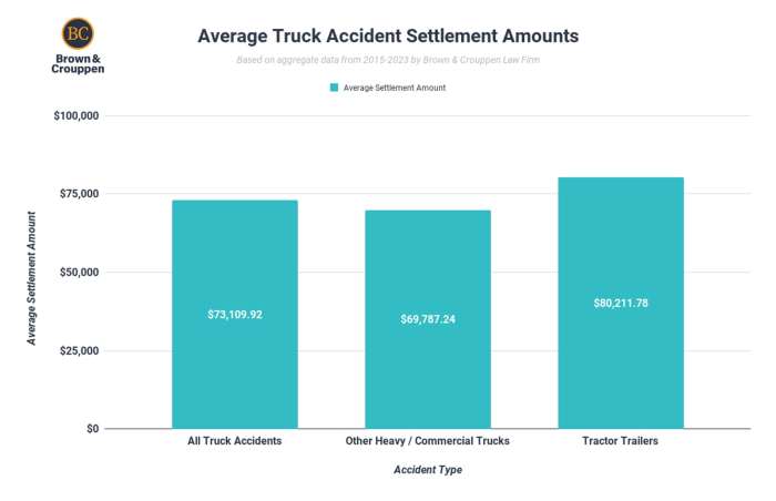 What is the Average Truck Accident Settlement Amount?